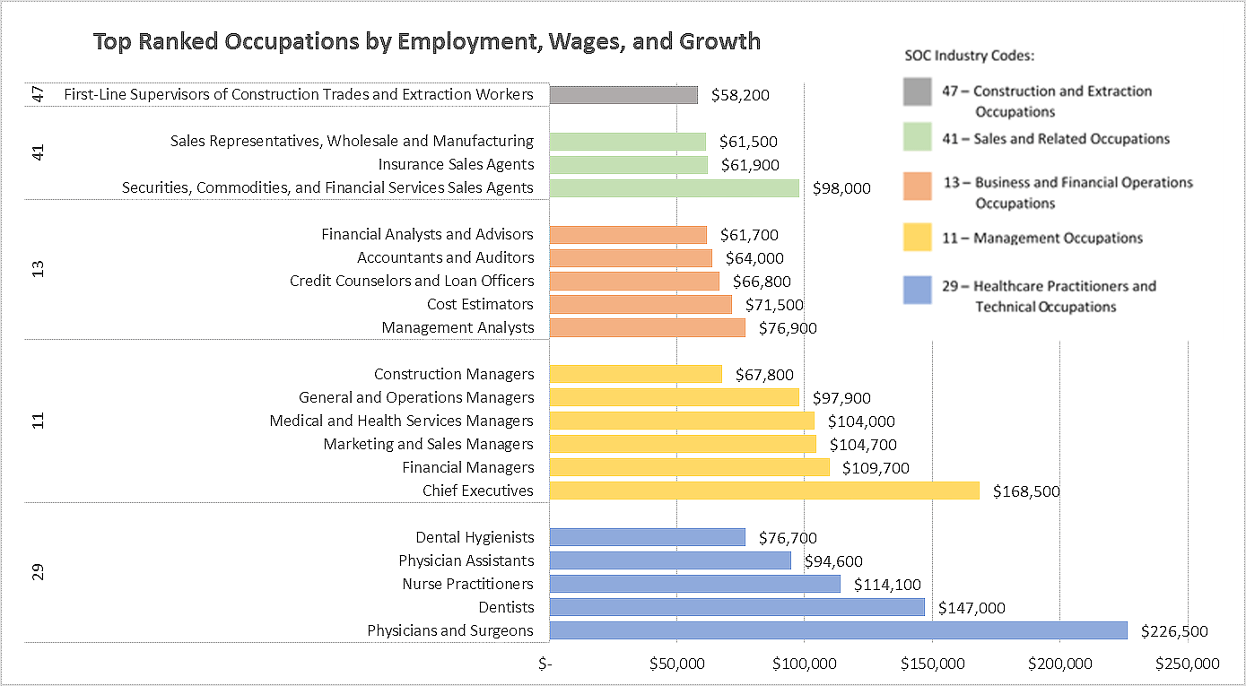 Occupations and Wages Chart