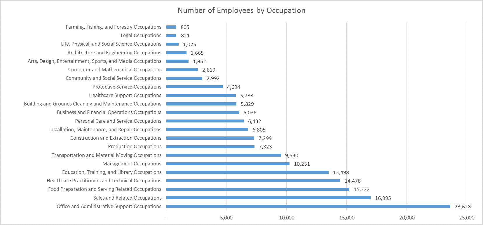 Occupations 2017 Chart