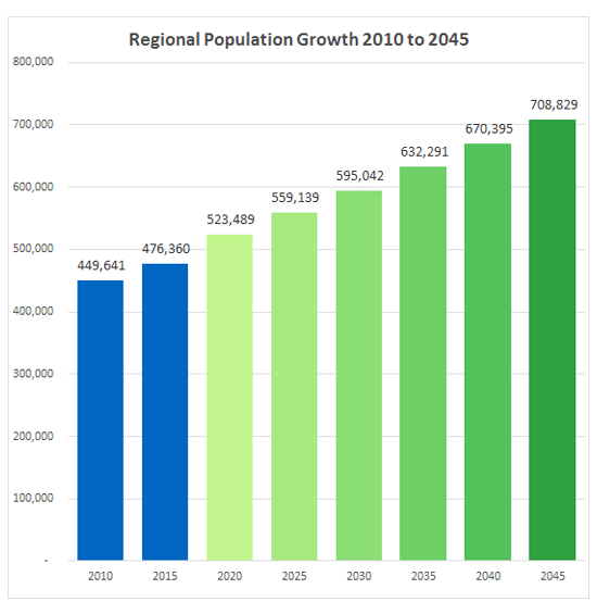 Population Projection Bar Graph