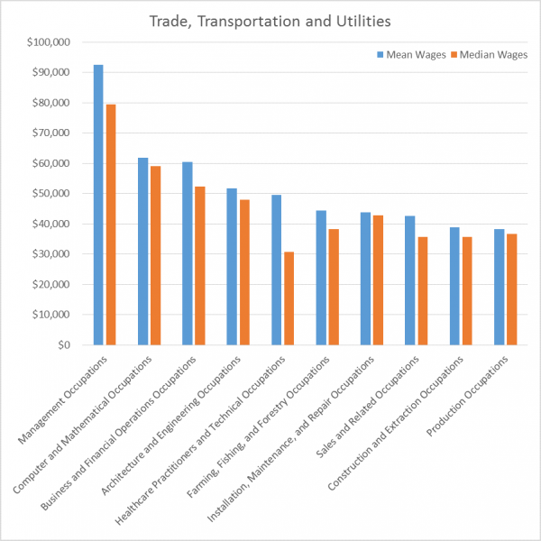 Trade Transportation & Utilities
