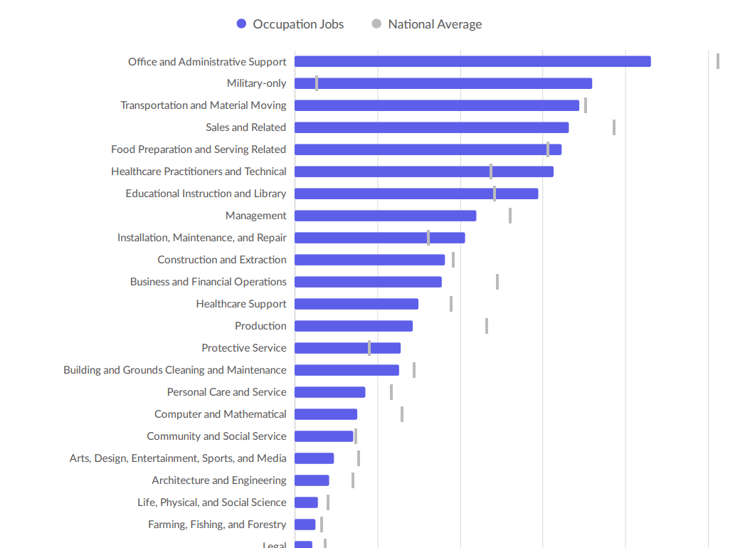 Largest Ocupations Q2 2022